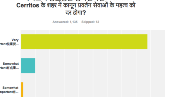 CERRITOS BUDGET SURVEY: RESOUNDING NO ON SALES TAX INCREASE